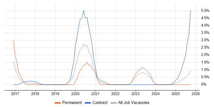 Cybersecurity Analyst job vacancy trend in Exeter