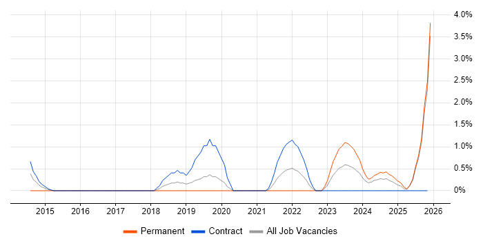 Cybersecurity Manager job vacancy trend in Exeter