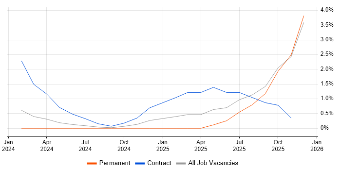 Cyber Security Posture job vacancy trend in Exeter