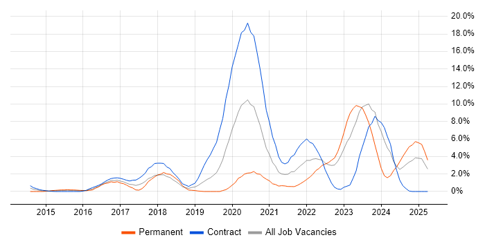 Job vacancy trend for Cybersecurity in Exeter Job vacancy trend for Cybersecurity in Exeter