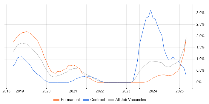 Job vacancy trend for Cypress.io in Exeter