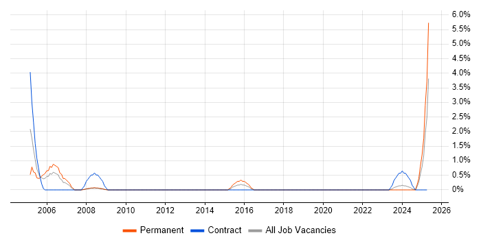 Job vacancy trend for Data Administrator in Exeter