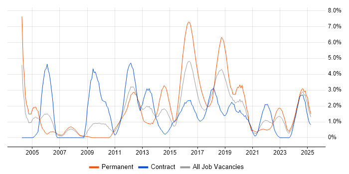 Job vacancy trend for Data Analysis in Exeter Job vacancy trend for Data Analysis in Exeter