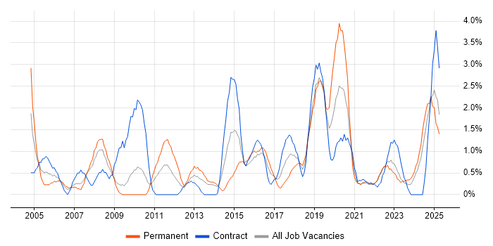 Job vacancy trend for Data Analyst in Exeter