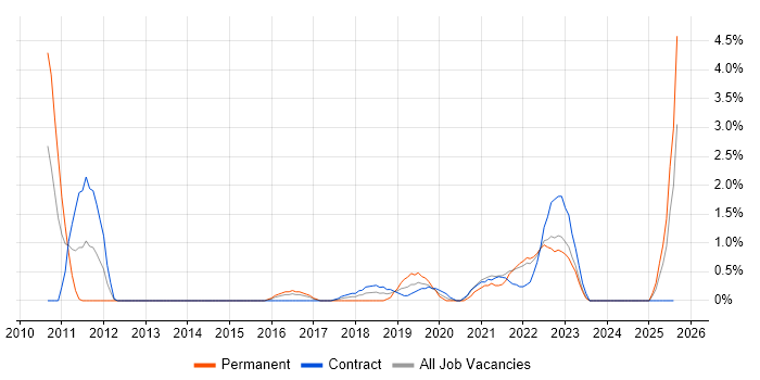 Job vacancy trend for Data Architect in Exeter