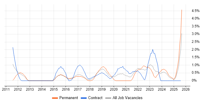 Job vacancy trend for Data Architecture in Exeter