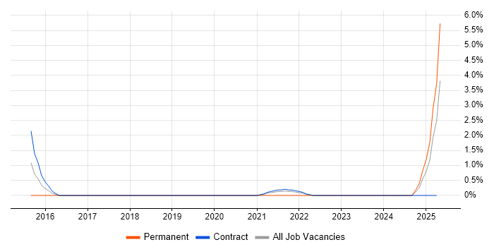 Job vacancy trend for Data Centre Engineer in Exeter