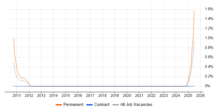 Job vacancy trend for Data Centre Operations in Exeter