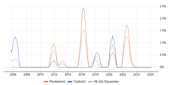 Data Cleansing job vacancy trend in Exeter