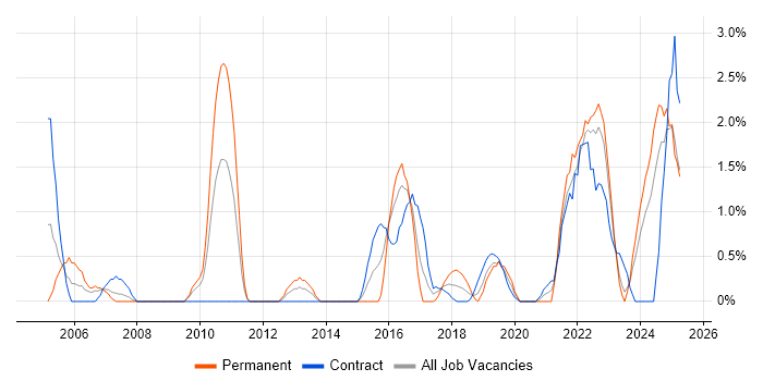 Job vacancy trend for Data Collection in Exeter