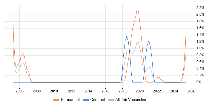 Job vacancy trend for Data Development in Exeter