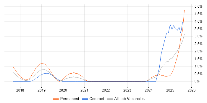 Job vacancy trend for Data-Driven Decision Making in Exeter