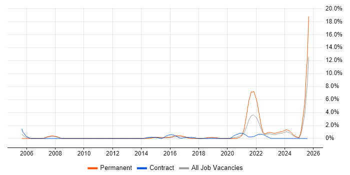 Job vacancy trend for Data Engineer in Exeter