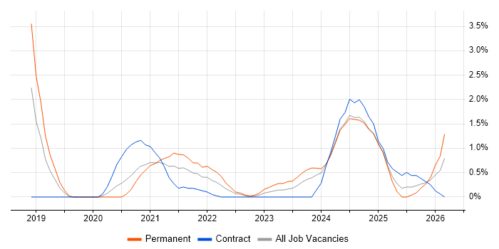 Data Engineering job vacancy trend in Exeter
