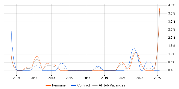 Job vacancy trend for Data Entry in Exeter Job vacancy trend for Data Entry in Exeter