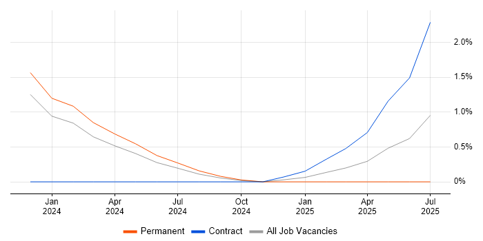Job vacancy trend for Data Governance Analyst in Exeter