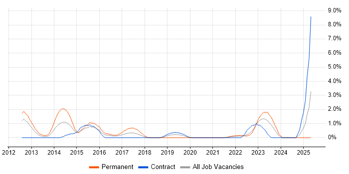 Job vacancy trend for Data Integration in Exeter Job vacancy trend for Data Integration in Exeter