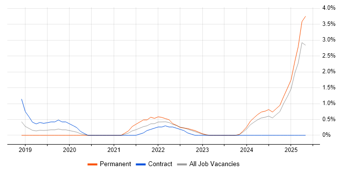 Job vacancy trend for Data Lake in Exeter Job vacancy trend for Data Lake in Exeter