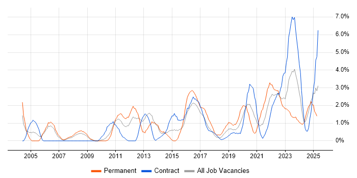 Job vacancy trend for Data Management in Exeter