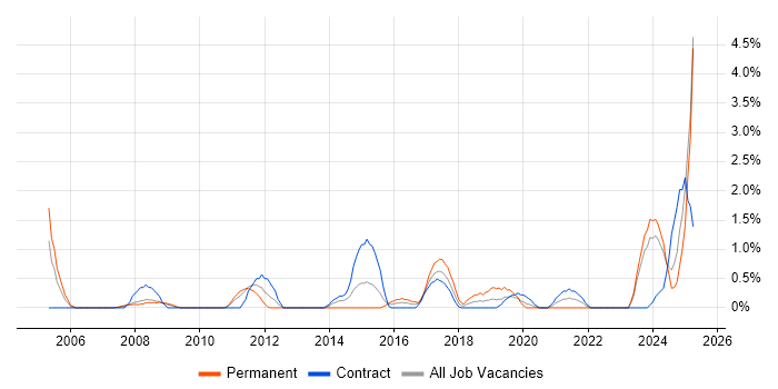 Job vacancy trend for Data Manager in Exeter