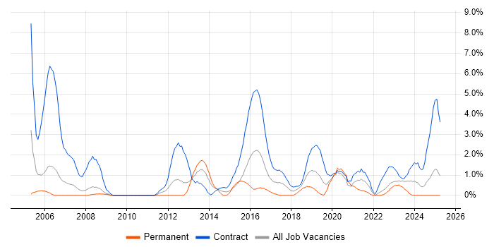 Job vacancy trend for Data Migration in Exeter Job vacancy trend for Data Migration in Exeter