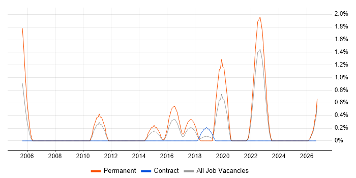 Data Mining job vacancy trend in Exeter