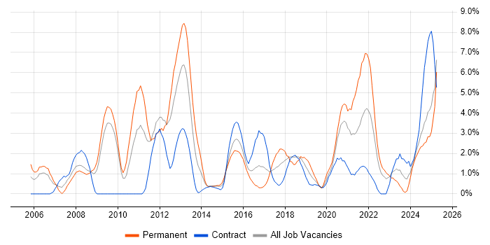 Job vacancy trend for Data Modelling in Exeter Job vacancy trend for Data Modelling in Exeter