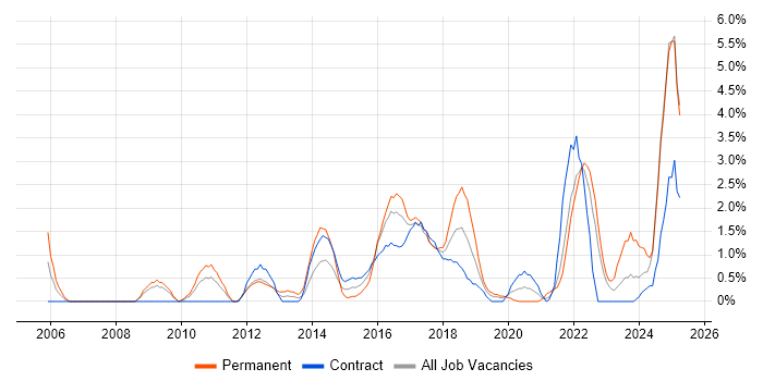 Job vacancy trend for Data Protection in Exeter