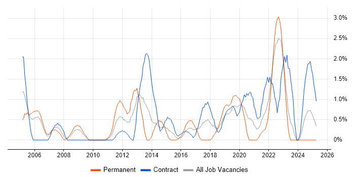 Job vacancy trend for Data Quality in Exeter Job vacancy trend for Data Quality in Exeter