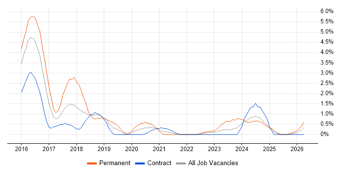 Data Scientist job vacancy trend in Exeter
