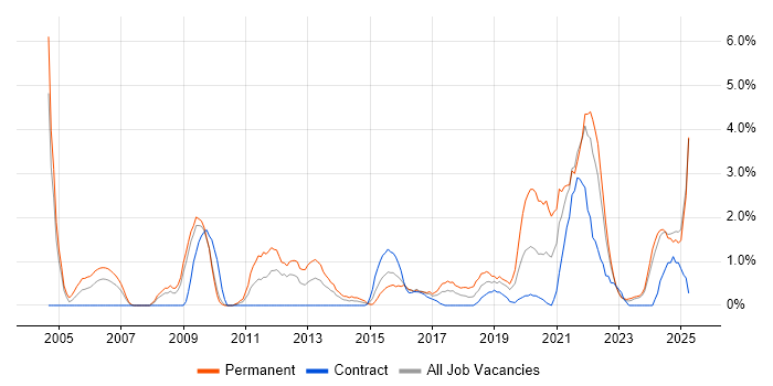 Job vacancy trend for Data Structures in Exeter Job vacancy trend for Data Structures in Exeter