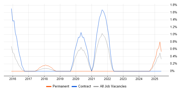 Job vacancy trend for Data Transformation in Exeter
