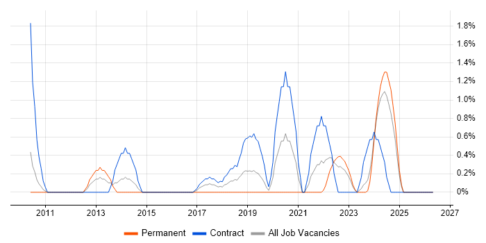 Data Validation job vacancy trend in Exeter