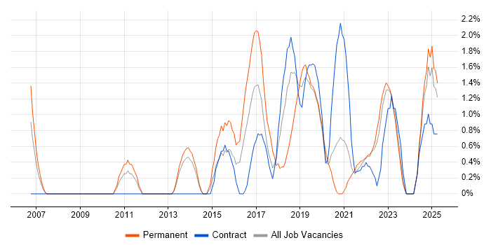 Job vacancy trend for Data Visualisation in Exeter Job vacancy trend for Data Visualisation in Exeter