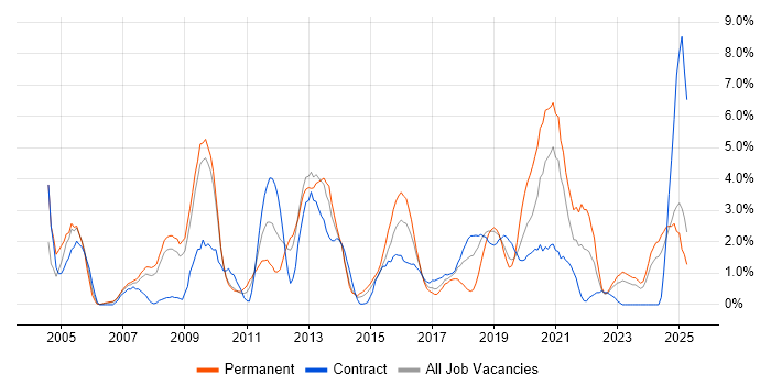 Job vacancy trend for Data Warehouse in Exeter