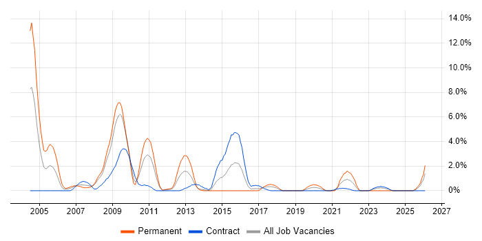 Database Developer job vacancy trend in Exeter