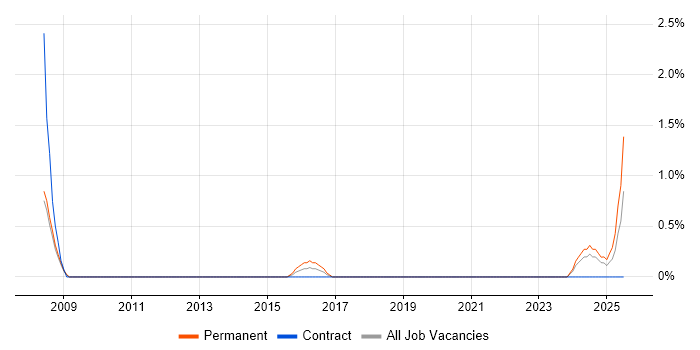 Job vacancy trend for Database Optimisation in Exeter