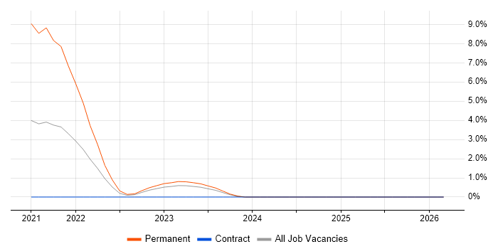 Databricks job vacancy trend in Exeter