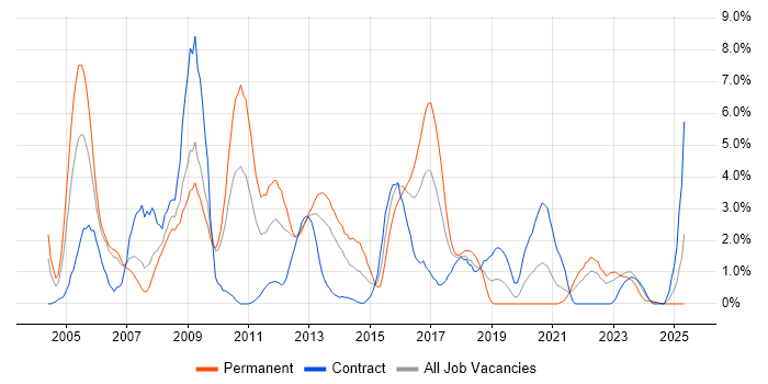 Job vacancy trend for DBA in Exeter Job vacancy trend for DBA in Exeter