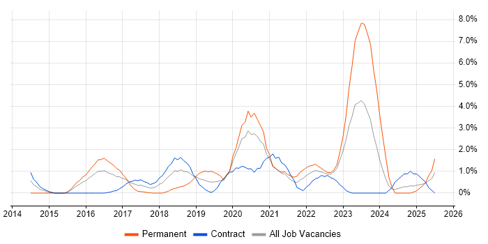 Job vacancy trend for DBS Check in Exeter