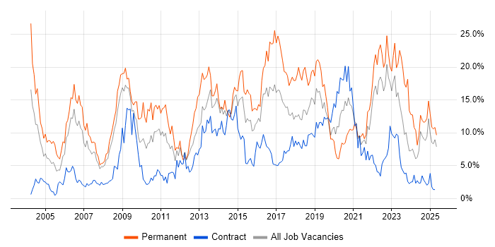 Job vacancy trend for Degree in Exeter Job vacancy trend for Degree in Exeter