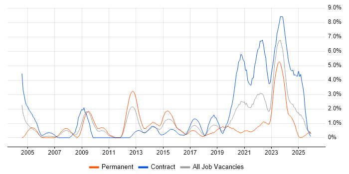 Delivery Manager job vacancy trend in Exeter