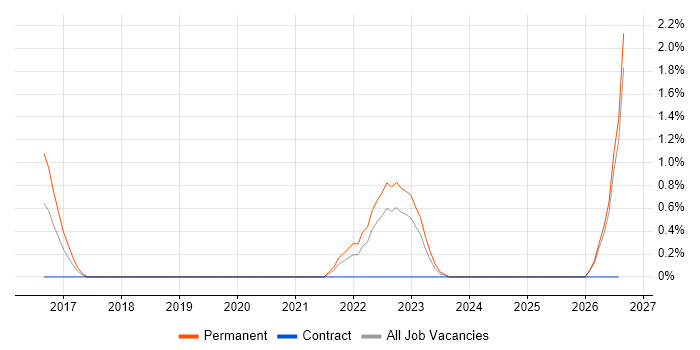 Demand Generation job vacancy trend in Exeter