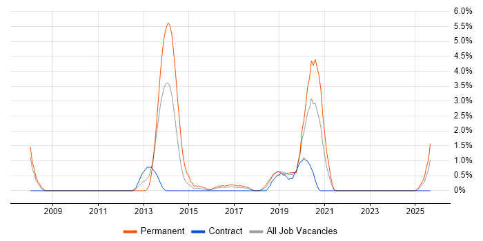 Dependency Injection job vacancy trend in Exeter