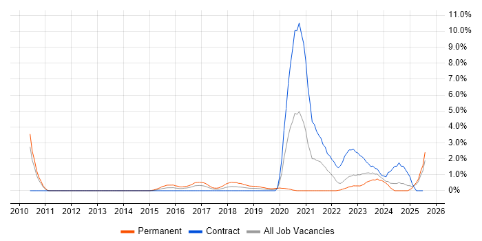 Job vacancy trend for Deployment Automation in Exeter