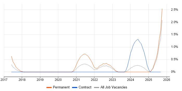 Design Thinking job vacancy trend in Exeter Design Thinking job vacancy trend in Exeter