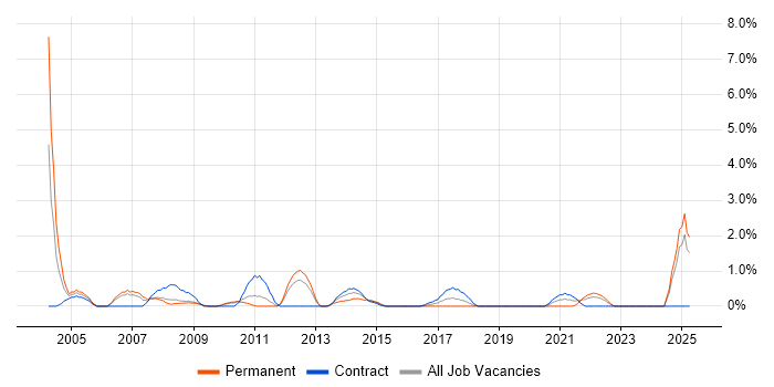 Job vacancy trend for Desktop Analyst in Exeter