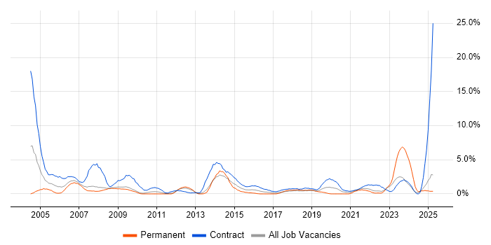 Job vacancy trend for Desktop Engineer in Exeter