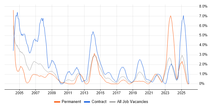 Desktop Support job vacancy trend in Exeter