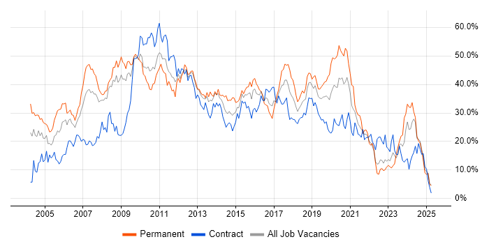 Job vacancy trend for Developer in Exeter